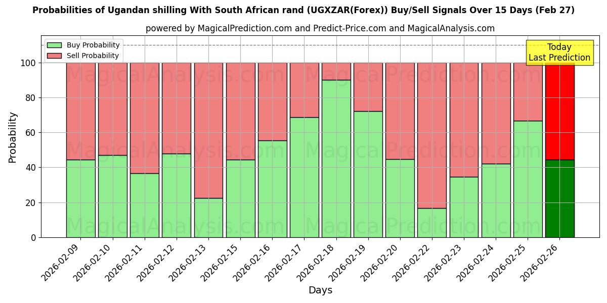 Probabilities of Xelim ugandense com rand sul-africano (UGXZAR(Forex)) Buy/Sell Signals Using Several AI Models Over 5 Days (27 Feb) 