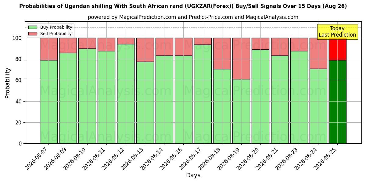 Probabilities of Ugandisk shilling Med sydafrikanske rand (UGXZAR(Forex)) Buy/Sell Signals Using Several AI Models Over 5 Days (26 Aug) 