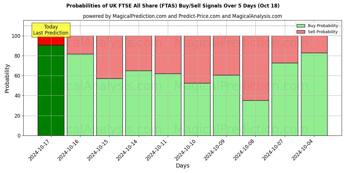 Probabilities of यूके एफटीएसई ऑल शेयर (FTAS) Buy/Sell Signals Using Several AI Models Over 5 Days (18 Oct) 