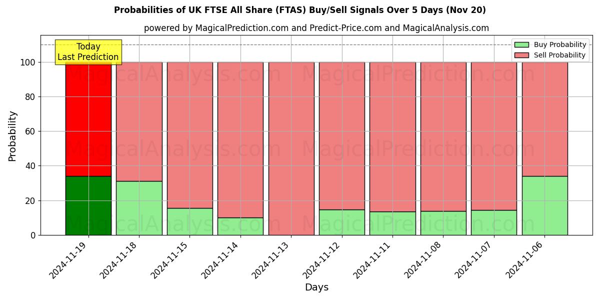 Probabilities of UK FTSE All Share (FTAS) Buy/Sell Signals Using Several AI Models Over 5 Days (20 Nov) 