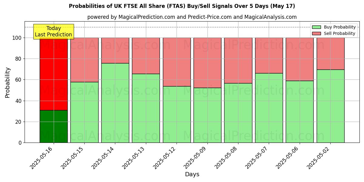 Probabilities of FTSE Royaume-Uni Toutes actions (FTAS) Buy/Sell Signals Using Several AI Models Over 5 Days (17 May) 