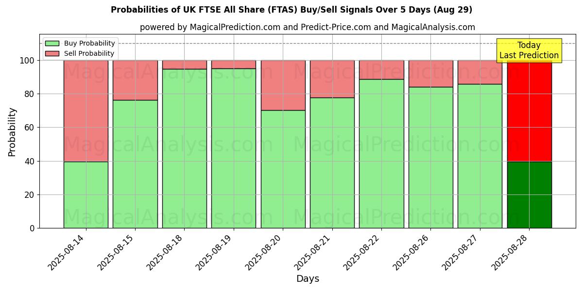 Probabilities of UK FTSE All Share (FTAS) Buy/Sell Signals Using Several AI Models Over 5 Days (29 Aug) 
