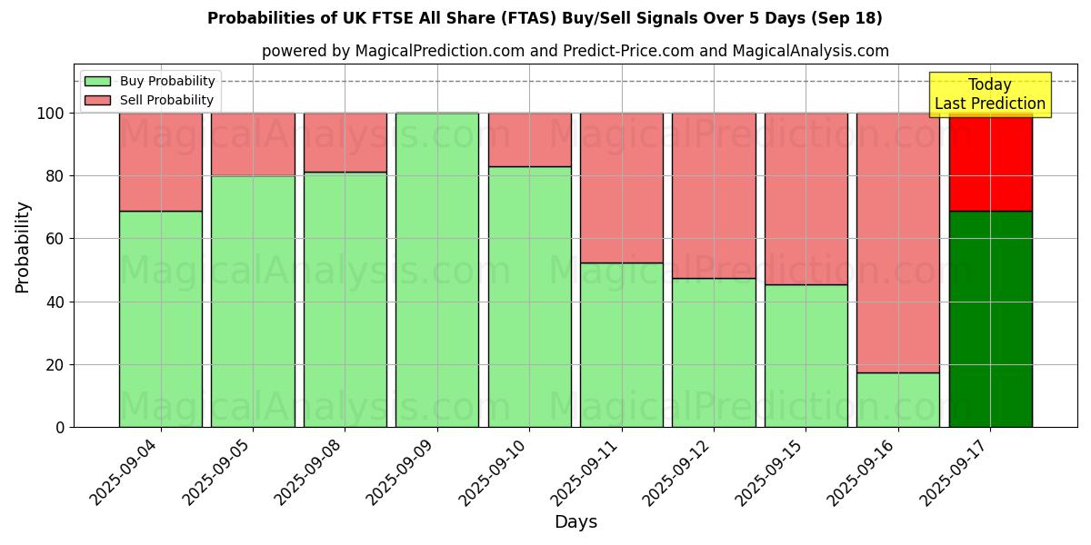 Probabilities of UK FTSE All Share (FTAS) Buy/Sell Signals Using Several AI Models Over 5 Days (17 Sep) 