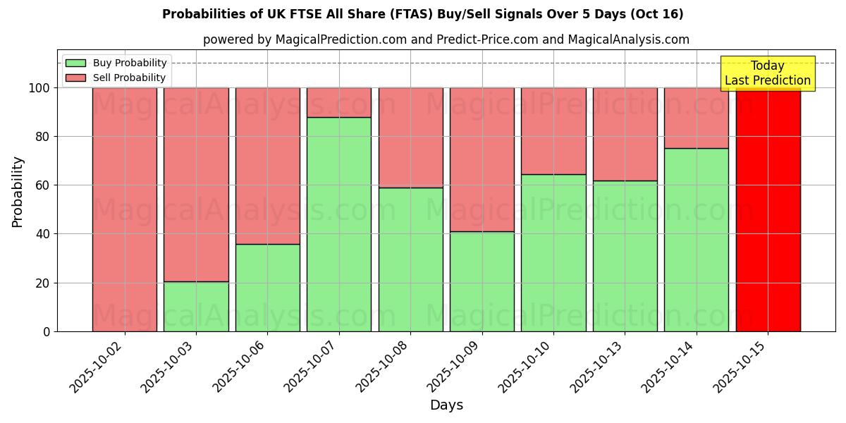 10일간 (영국 FTSE 전체 공유 (FTAS)) 여러 AI 모델을 이용한 16 Oct의 매수/매도 신호 확률 Probabilities of 영국 FTSE 전체 공유 (FTAS) Buy/Sell Signals Using Several AI Models Over 5 Days (16 Oct)
