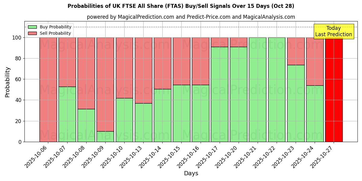 Probabilities of UK FTSE All Share (FTAS) Buy/Sell Signals Using Several AI Models Over 10 Days (28 Oct)  Probabilities of UK FTSE All Share (FTAS) Buy/Sell Signals Using Several AI Models Over 5 Days (28 Oct)