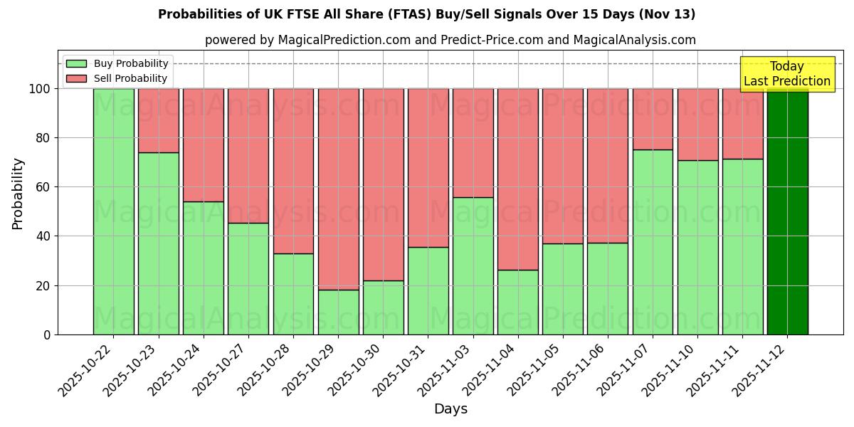 Probabilities of UK FTSE All Share (FTAS) Buy/Sell Signals Using Several AI Models Over 5 Days (13 Nov) 