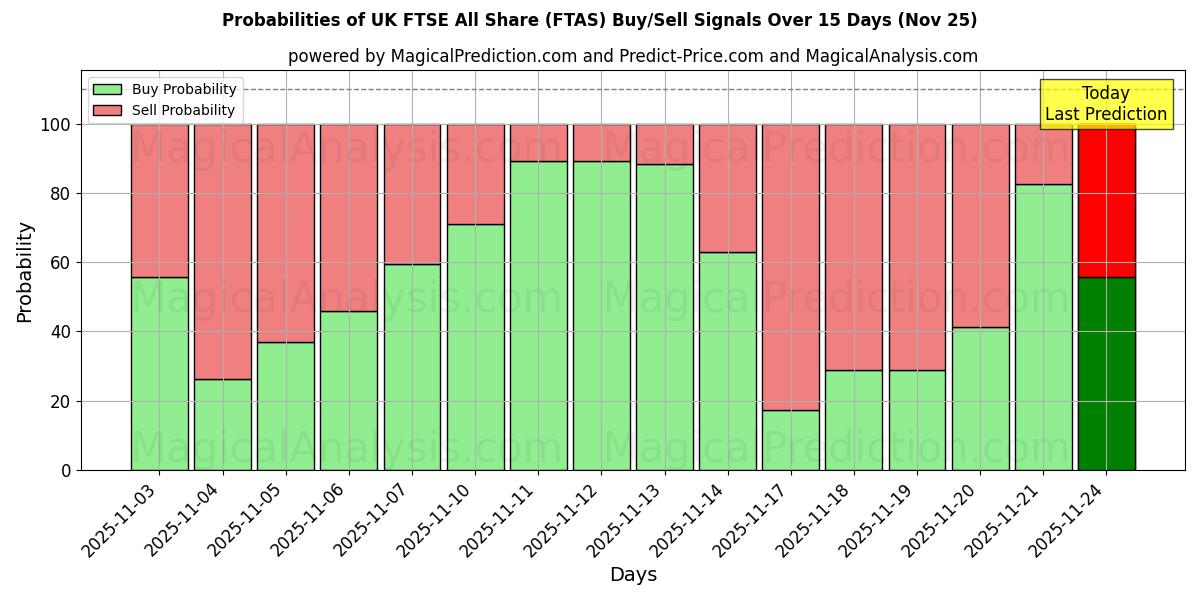 Probabilities of UK FTSE All Share (FTAS) Buy/Sell Signals Using Several AI Models Over 5 Days (25 Nov) 