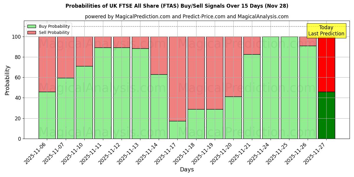 Probabilities of UK FTSE All Share (FTAS) Buy/Sell Signals Using Several AI Models Over 5 Days (28 Nov) 