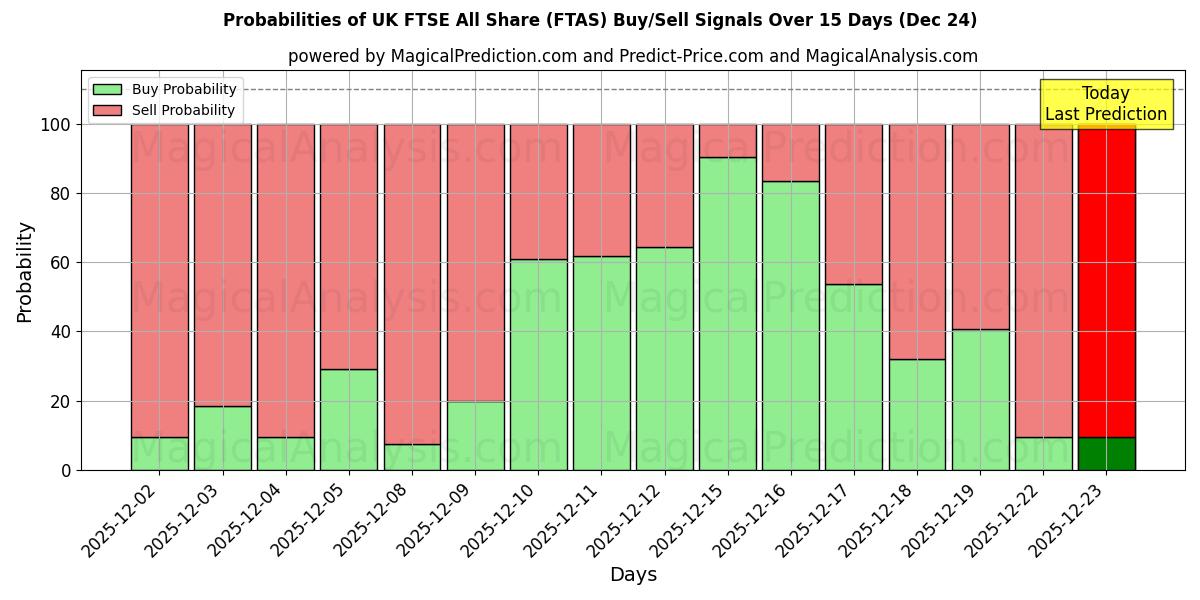 Probabilities of UK FTSE All Share (FTAS) Buy/Sell Signals Using Several AI Models Over 5 Days (24 Dec) 