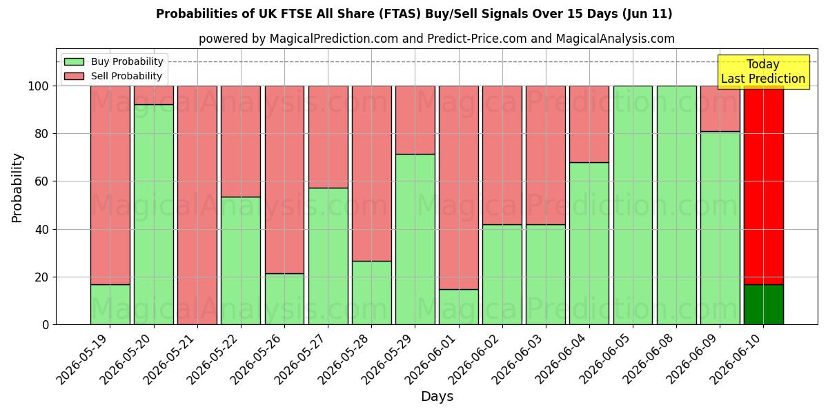 Probabilities of UK FTSE All Share (FTAS) Buy/Sell Signals Using Several AI Models Over 5 Days (11 Jun) 