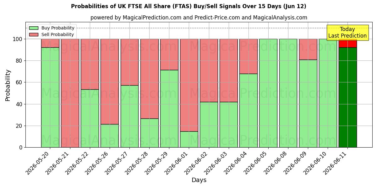 Probabilities of यूके एफटीएसई ऑल शेयर (FTAS) Buy/Sell Signals Using Several AI Models Over 5 Days (12 Jun) 