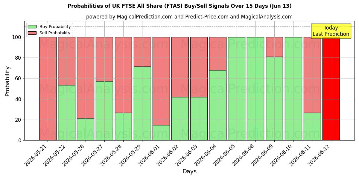 Probabilities of همه سهام FTSE انگلستان (FTAS) Buy/Sell Signals Using Several AI Models Over 5 Days (13 Jun) 