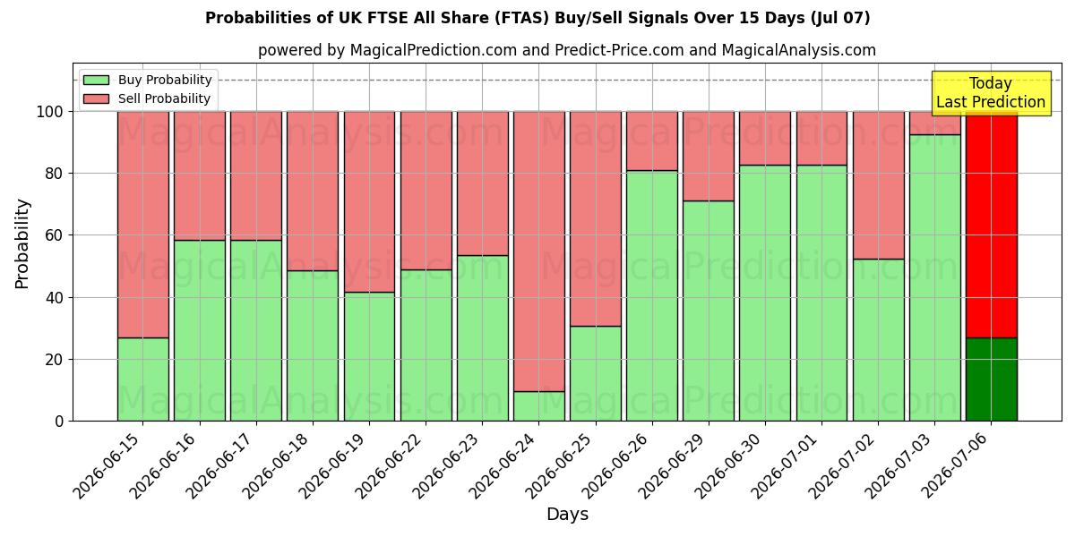 Probabilities of UK FTSE All Share (FTAS) Buy/Sell Signals Using Several AI Models Over 5 Days (07 Jul) 