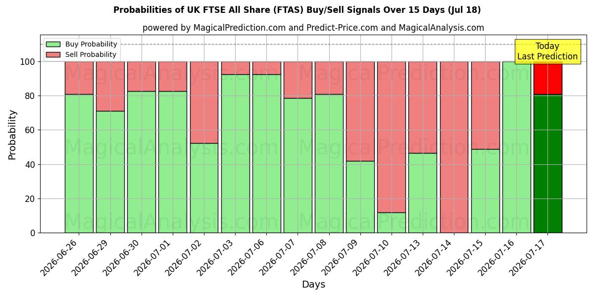 Probabilities of UK FTSE All Share (FTAS) Buy/Sell Signals Using Several AI Models Over 5 Days (18 Jul) 