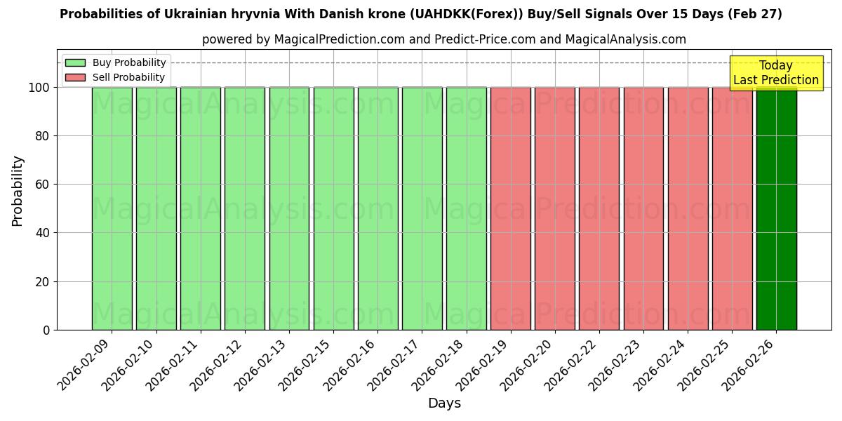Probabilities of डेनिश क्रोन के साथ यूक्रेनी रिव्निया (UAHDKK(Forex)) Buy/Sell Signals Using Several AI Models Over 5 Days (27 Feb) 