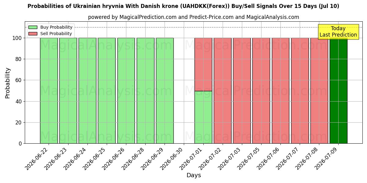 Probabilities of 덴마크 크로네와 우크라이나 흐리브냐 (UAHDKK(Forex)) Buy/Sell Signals Using Several AI Models Over 5 Days (10 Jul) 