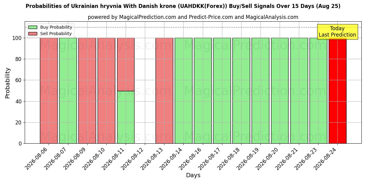 Probabilities of الهريفنيا الأوكرانية مع الكرونة الدنماركية (UAHDKK(Forex)) Buy/Sell Signals Using Several AI Models Over 5 Days (25 Aug) 