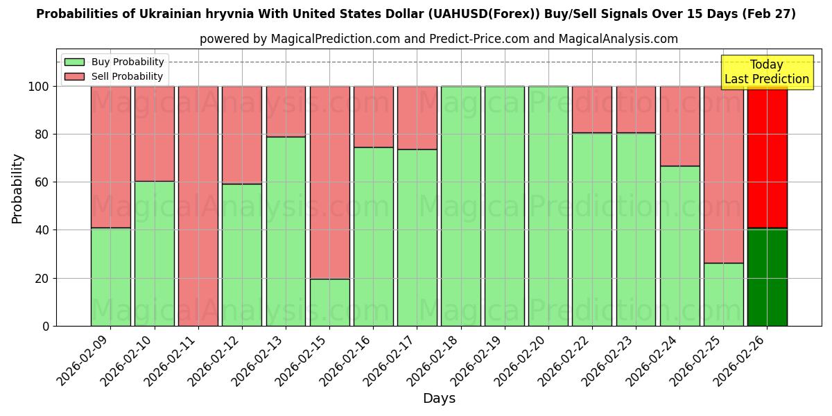 Probabilities of ウクライナ・グリブナと米ドル (UAHUSD(Forex)) Buy/Sell Signals Using Several AI Models Over 5 Days (27 Feb) 