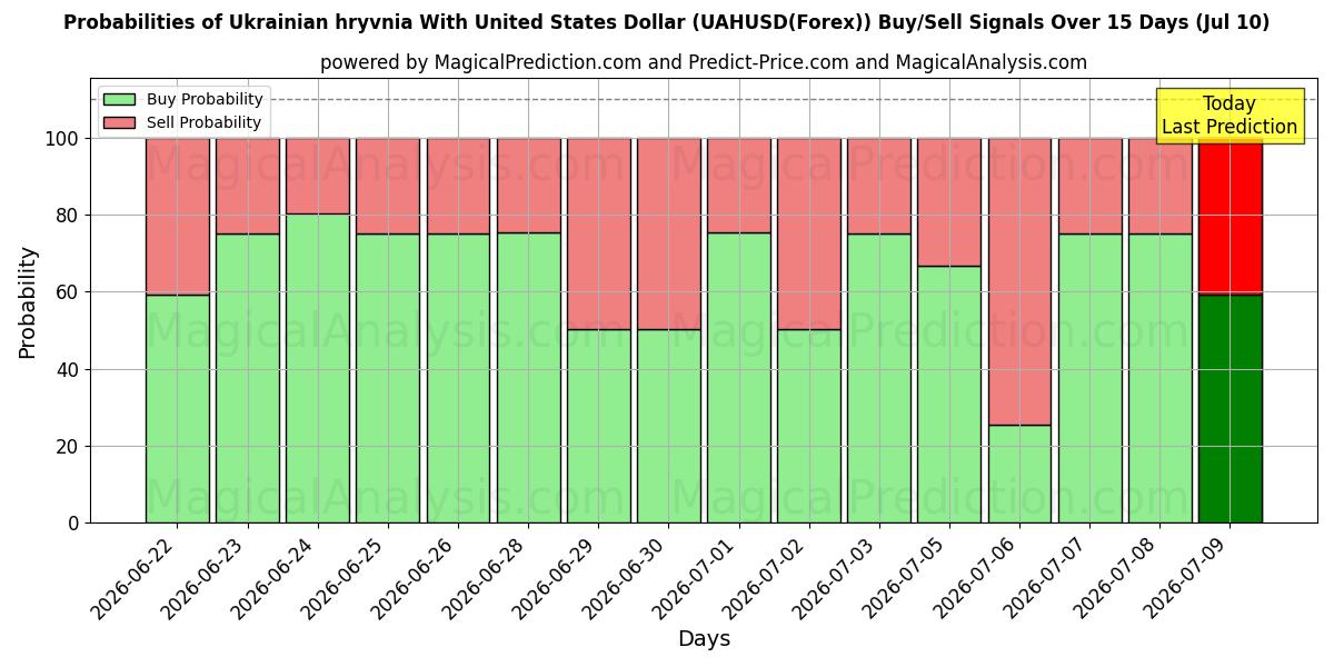 Probabilities of 미국 달러로 우크라이나 흐리브냐 (UAHUSD(Forex)) Buy/Sell Signals Using Several AI Models Over 5 Days (10 Jul) 