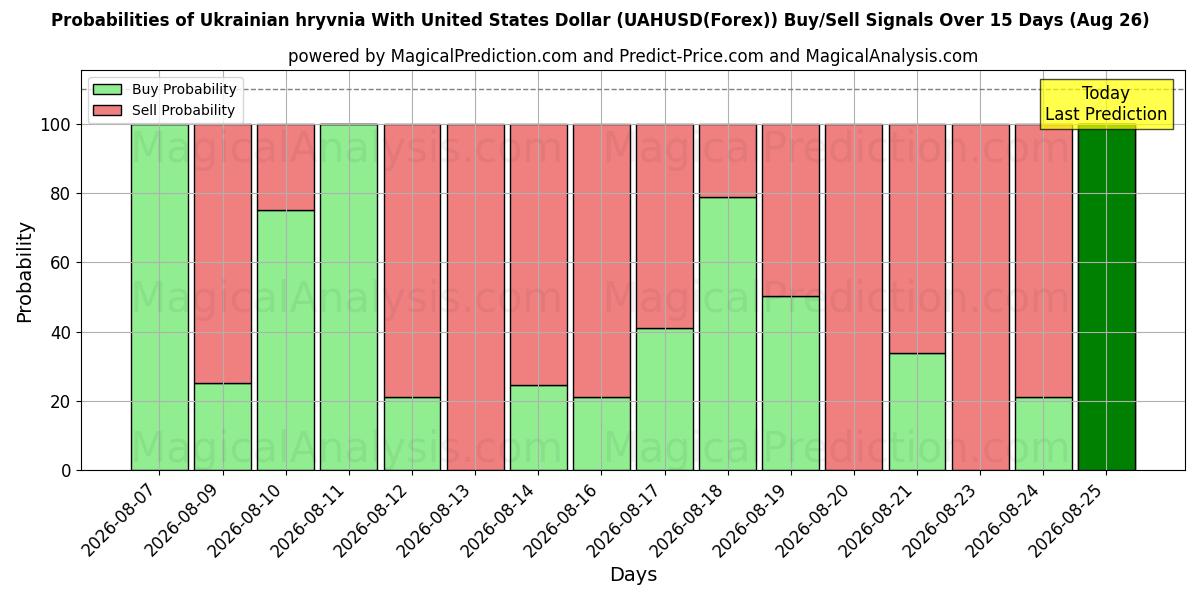 Probabilities of الهريفنيا الأوكرانية مقابل الدولار الأمريكي (UAHUSD(Forex)) Buy/Sell Signals Using Several AI Models Over 5 Days (26 Aug) 