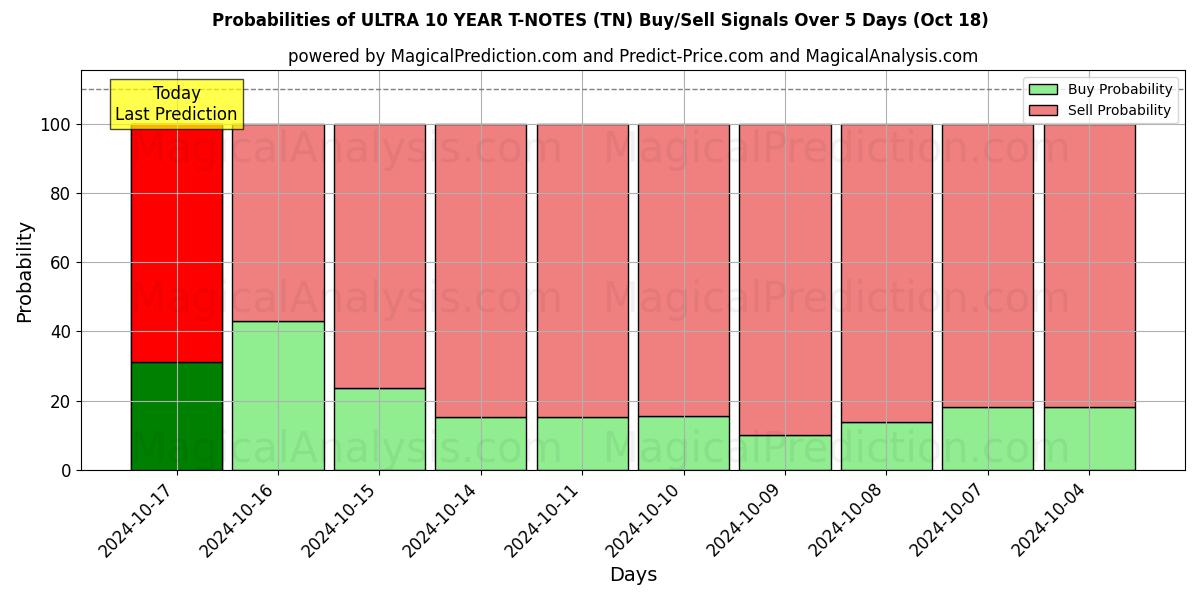 Probabilities of अल्ट्रा 10 साल टी-नोट्स (TN) Buy/Sell Signals Using Several AI Models Over 5 Days (18 Oct) 