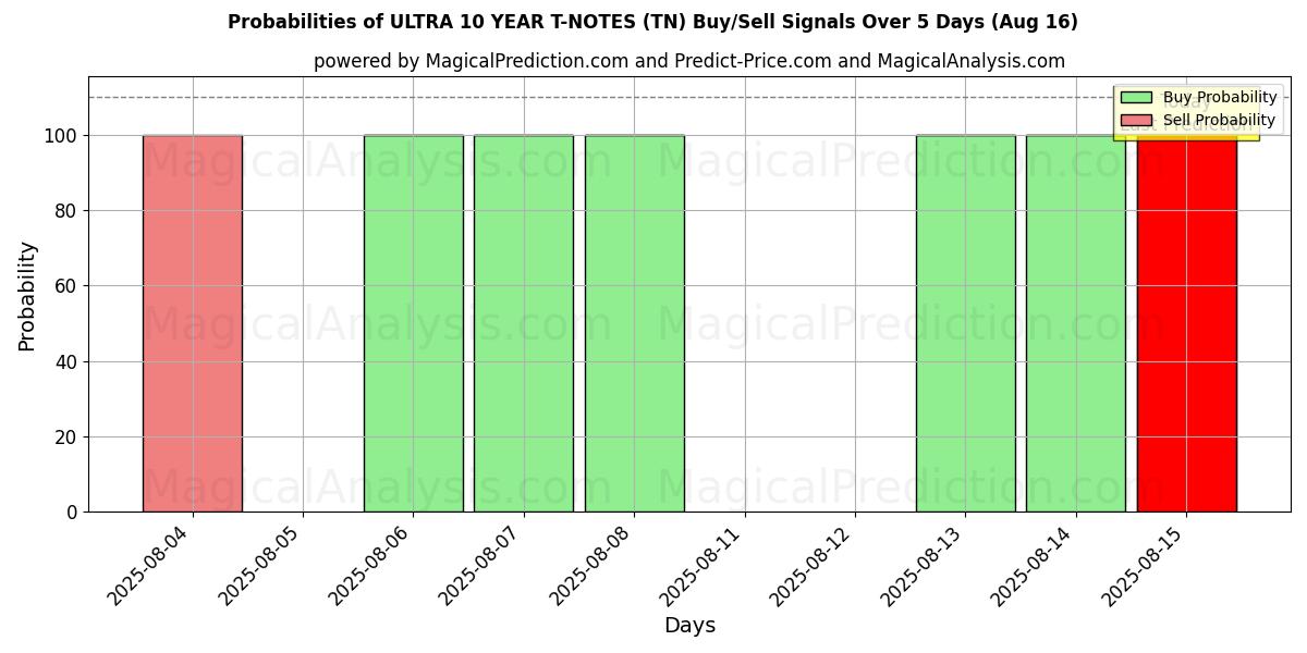 Probabilities of ULTRA 10 JAAR T-NOTEN (TN) Buy/Sell Signals Using Several AI Models Over 5 Days (16 Aug) 