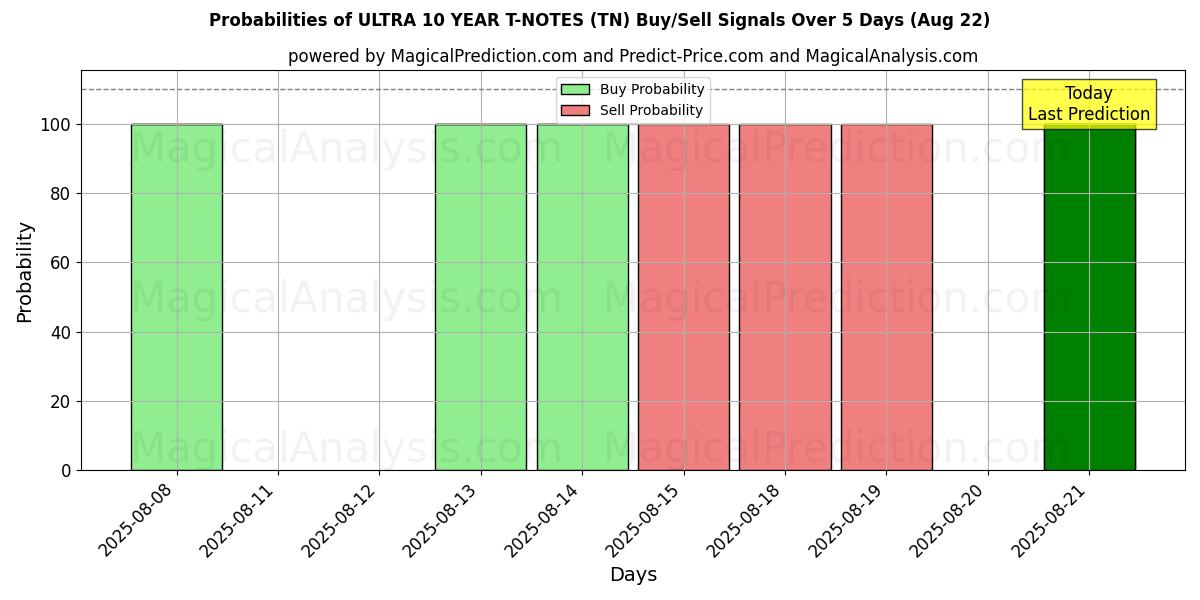 Probabilities of NOTES EN T ULTRA 10 ANS (TN) Buy/Sell Signals Using Several AI Models Over 5 Days (22 Aug) 