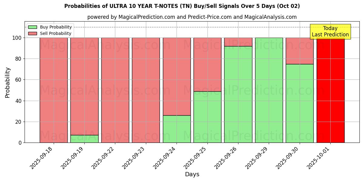 Probabilities of ULTRA 10 JAAR T-NOTEN (TN) Buy/Sell Signals Using Several AI Models Over 5 Days (02 Oct) 