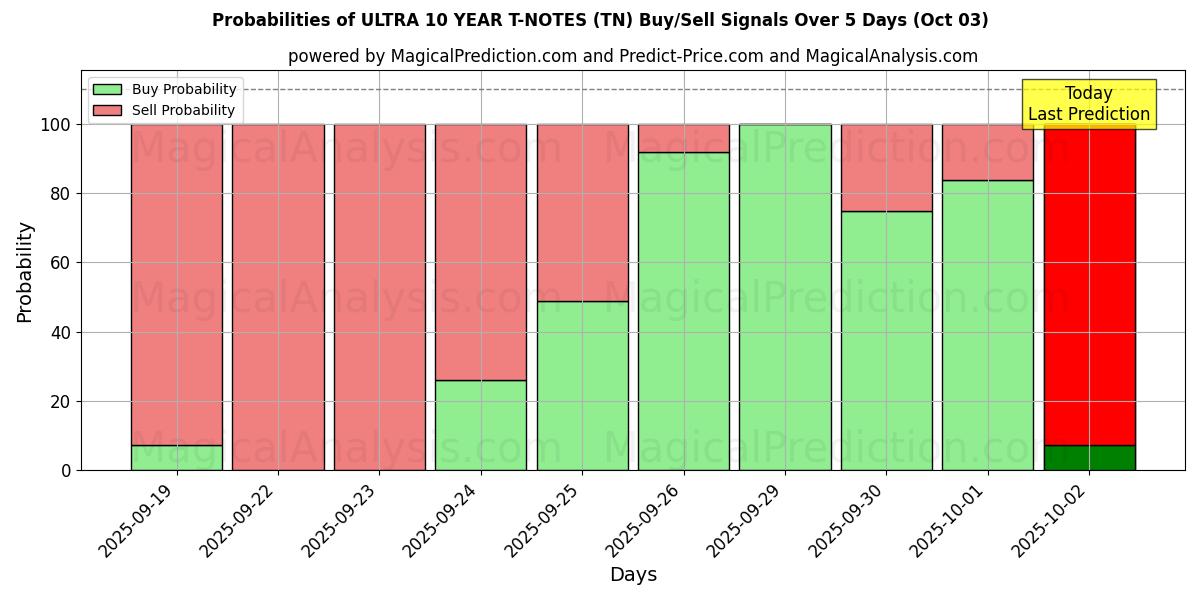 Probabilities of ULTRA 10-летние банкноты (TN) Buy/Sell Signals Using Several AI Models Over 5 Days (03 Oct) 