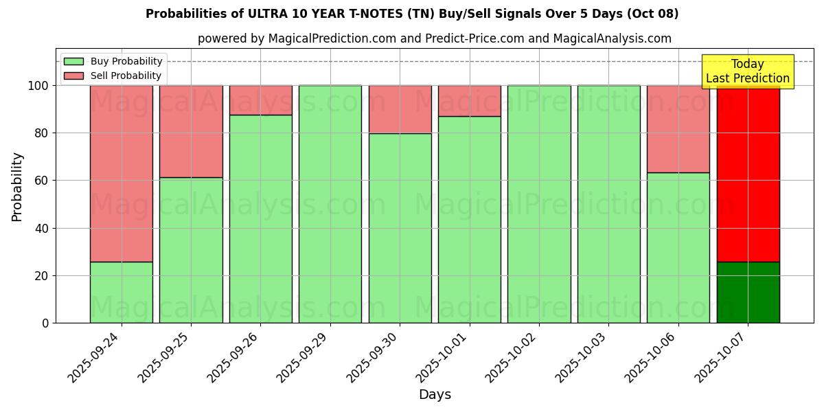 Probabilities of ULTRA 10 YEAR T-NOTEs (TN) Buy/Sell Signals Using Several AI Models Over 5 Days (08 Oct) 