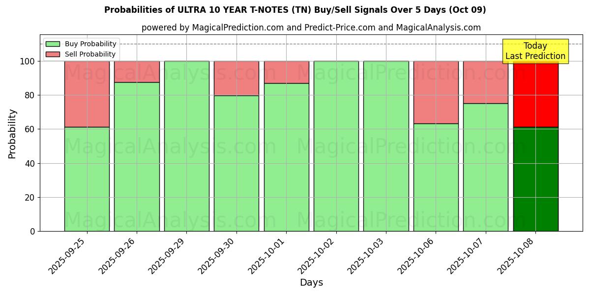 Probabilities of ULTRA 10 YEAR T-NOTES (TN) Buy/Sell Signals Using Several AI Models Over 5 Days (09 Oct) 