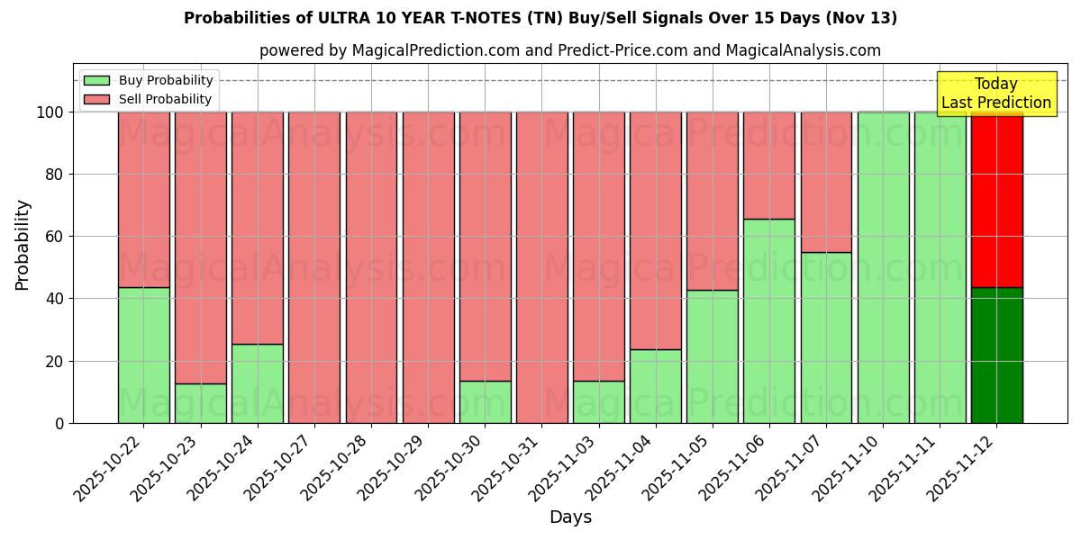 Probabilities of ULTRA 10 VUODEN T-NOTES (TN) Buy/Sell Signals Using Several AI Models Over 5 Days (13 Nov) 