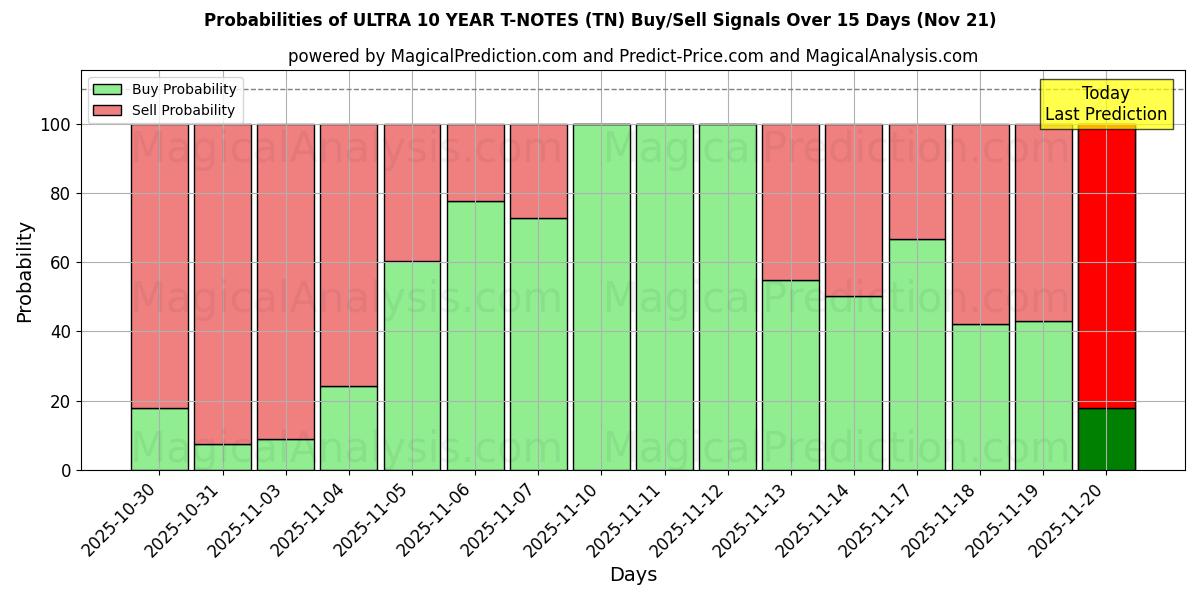 Probabilities of अल्ट्रा 10 साल टी-नोट्स (TN) Buy/Sell Signals Using Several AI Models Over 5 Days (21 Nov) 