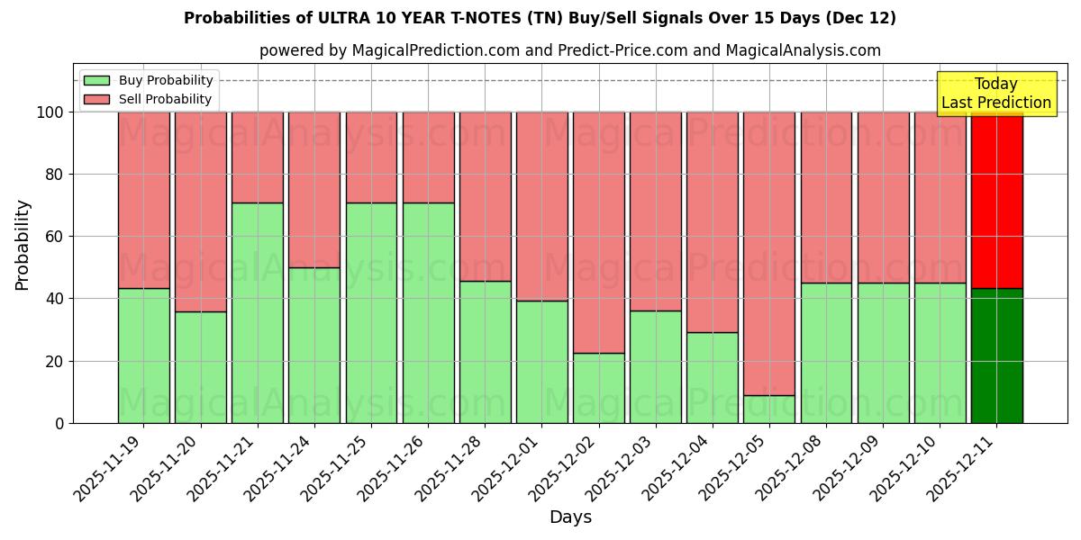 Probabilities of ULTRA 10 YIL T-NOTLARI (TN) Buy/Sell Signals Using Several AI Models Over 5 Days (12 Dec) 