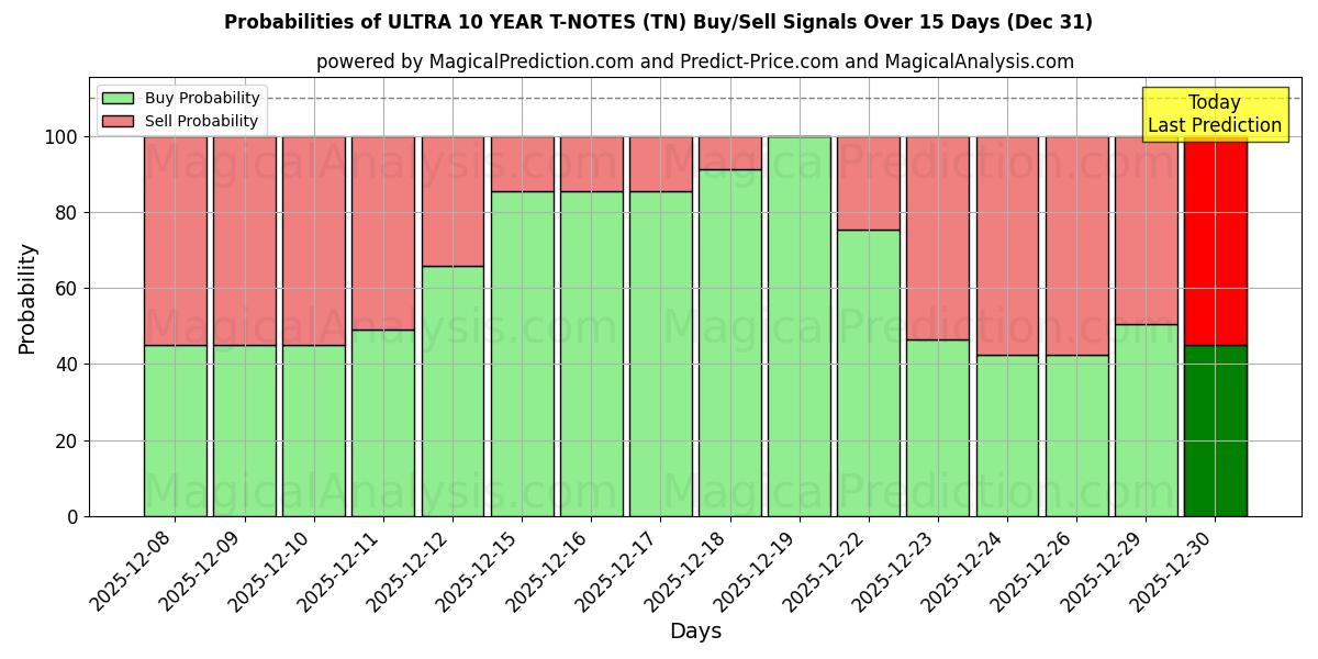 Probabilities of ULTRA 10 JAAR T-NOTEN (TN) Buy/Sell Signals Using Several AI Models Over 5 Days (31 Dec) 
