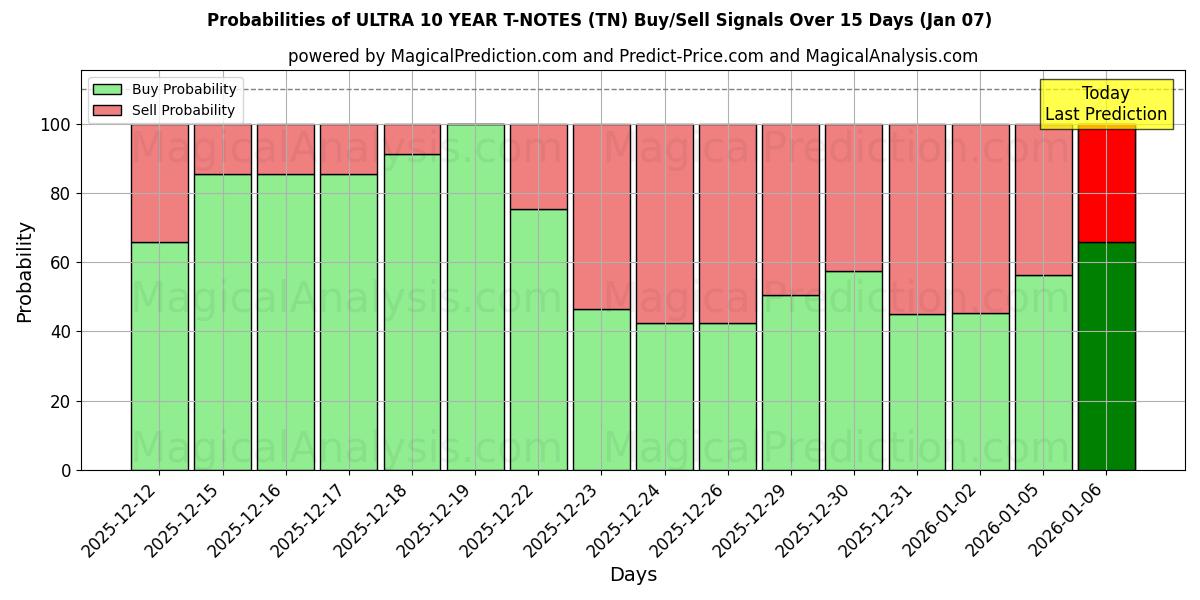 Probabilities of ウルトラ 10 年 T ノート (TN) Buy/Sell Signals Using Several AI Models Over 5 Days (06 Jan) 