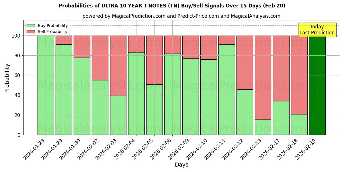 Probabilities of ULTRA 10 ÅRS T-NOTES (TN) Buy/Sell Signals Using Several AI Models Over 5 Days (20 Feb) 