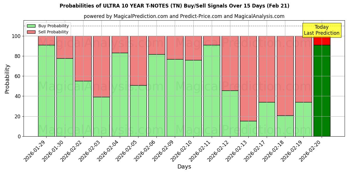 Probabilities of ULTRA 10 YEAR T-NOTES (TN) Buy/Sell Signals Using Several AI Models Over 5 Days (21 Feb) 