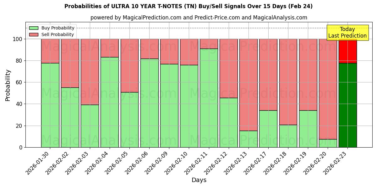Probabilities of ULTRA 10 YEAR T-NOTEs (TN) Buy/Sell Signals Using Several AI Models Over 5 Days (24 Feb) 