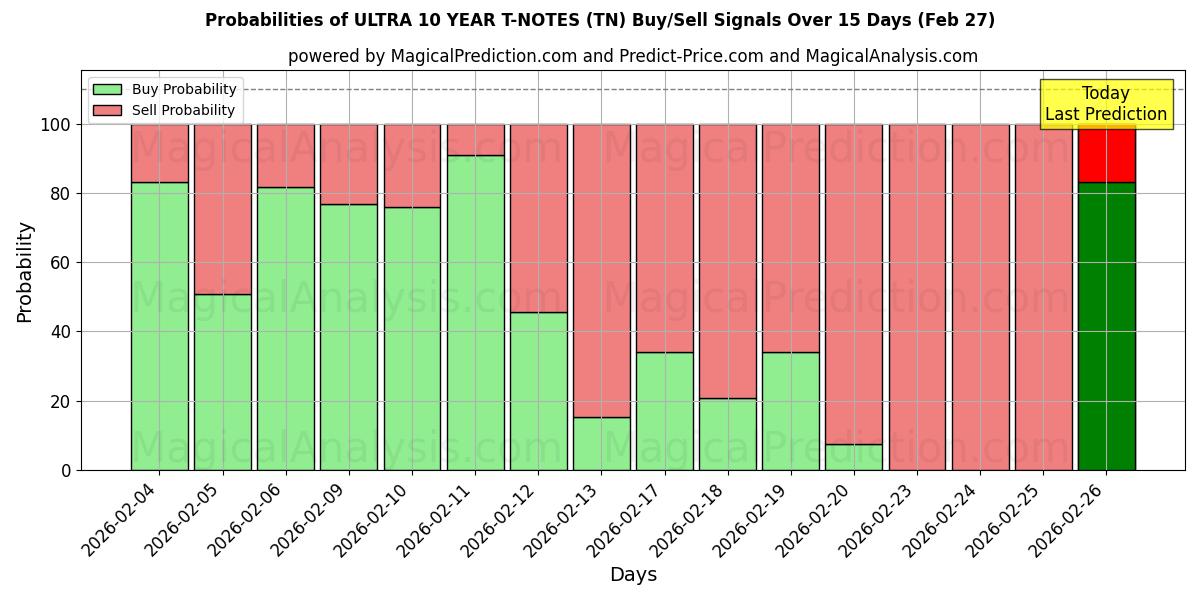 Probabilities of T-NOTE ULTRA 10 ANNI (TN) Buy/Sell Signals Using Several AI Models Over 5 Days (27 Feb) 