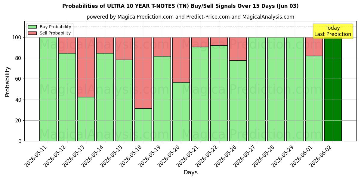 Probabilities of ULTRA 10 ÅR T-NOTER (TN) Buy/Sell Signals Using Several AI Models Over 5 Days (03 Jun) 