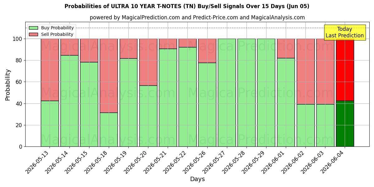 Probabilities of NOTAS T ULTRA A 10 AÑOS (TN) Buy/Sell Signals Using Several AI Models Over 5 Days (05 Jun) 
