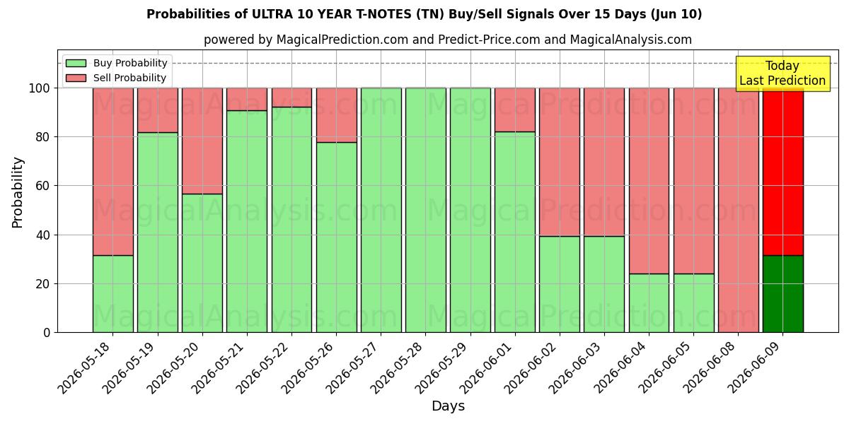 Probabilities of अल्ट्रा 10 साल टी-नोट्स (TN) Buy/Sell Signals Using Several AI Models Over 5 Days (10 Jun) 