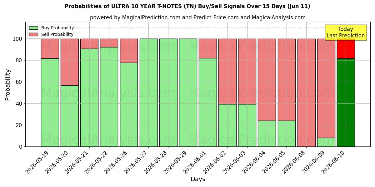 Probabilities of ULTRA 10 JAHRE T-NOTS (TN) Buy/Sell Signals Using Several AI Models Over 5 Days (11 Jun) 