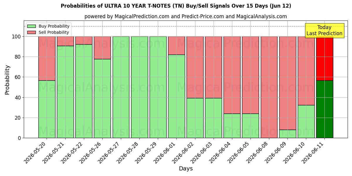 Probabilities of ملاحظات T فائقة لمدة 10 سنوات (TN) Buy/Sell Signals Using Several AI Models Over 5 Days (12 Jun) 