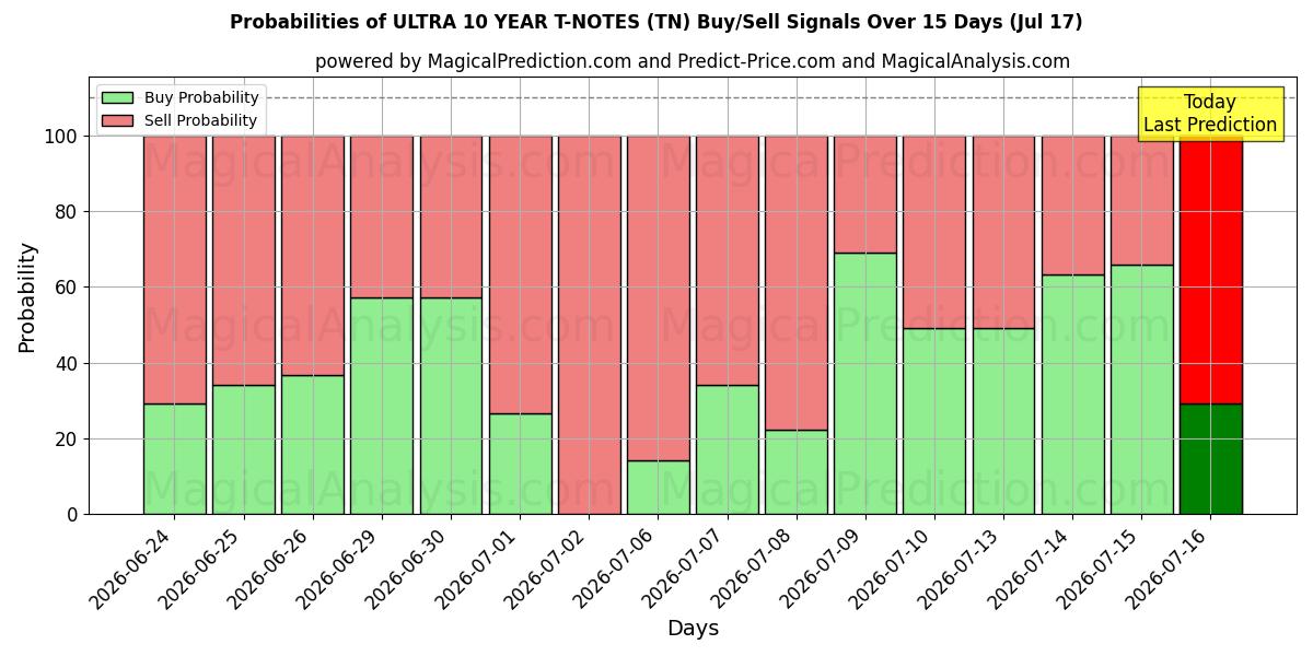 Probabilities of ULTRA 10-летние банкноты (TN) Buy/Sell Signals Using Several AI Models Over 5 Days (17 Jul) 