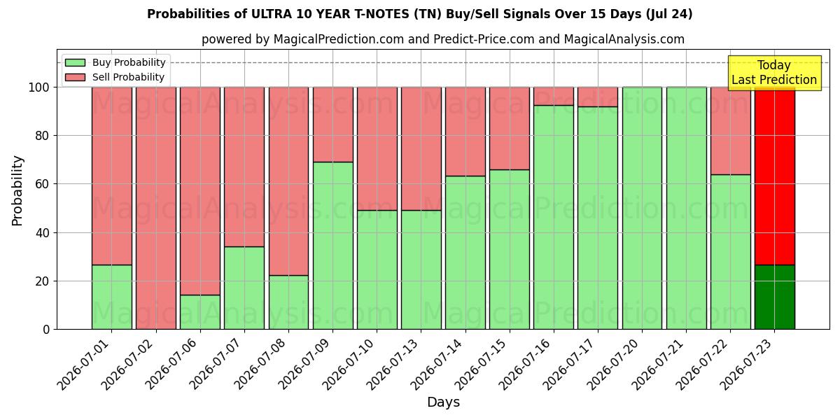 Probabilities of ULTRA 10 YEAR T-NOTES (TN) Buy/Sell Signals Using Several AI Models Over 5 Days (24 Jul) 