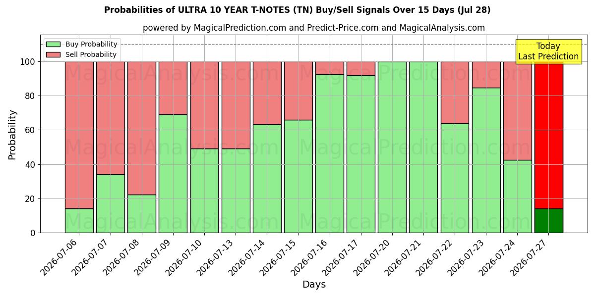 Probabilities of ملاحظات T فائقة لمدة 10 سنوات (TN) Buy/Sell Signals Using Several AI Models Over 5 Days (28 Jul) 