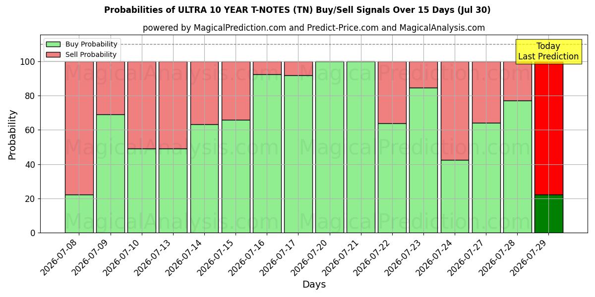 Probabilities of ウルトラ 10 年 T ノート (TN) Buy/Sell Signals Using Several AI Models Over 5 Days (30 Jul) 