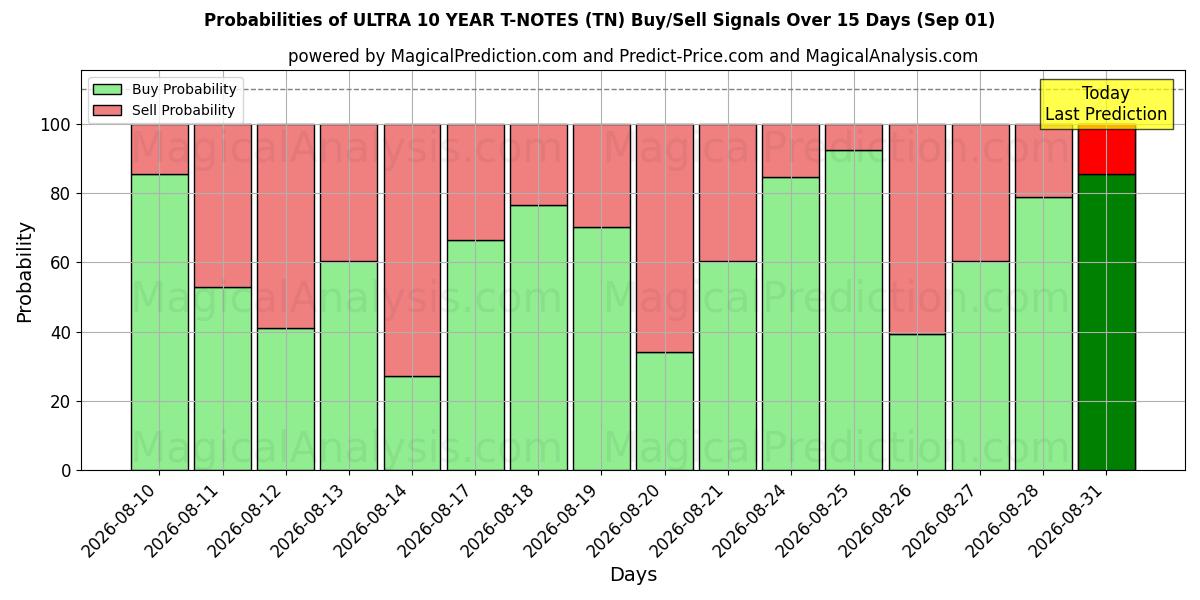 Probabilities of ULTRA 10-летние банкноты (TN) Buy/Sell Signals Using Several AI Models Over 5 Days (01 Sep) 